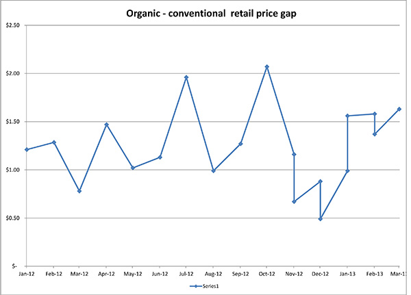 March 2013_organicconventionalpricegapmarch2013
